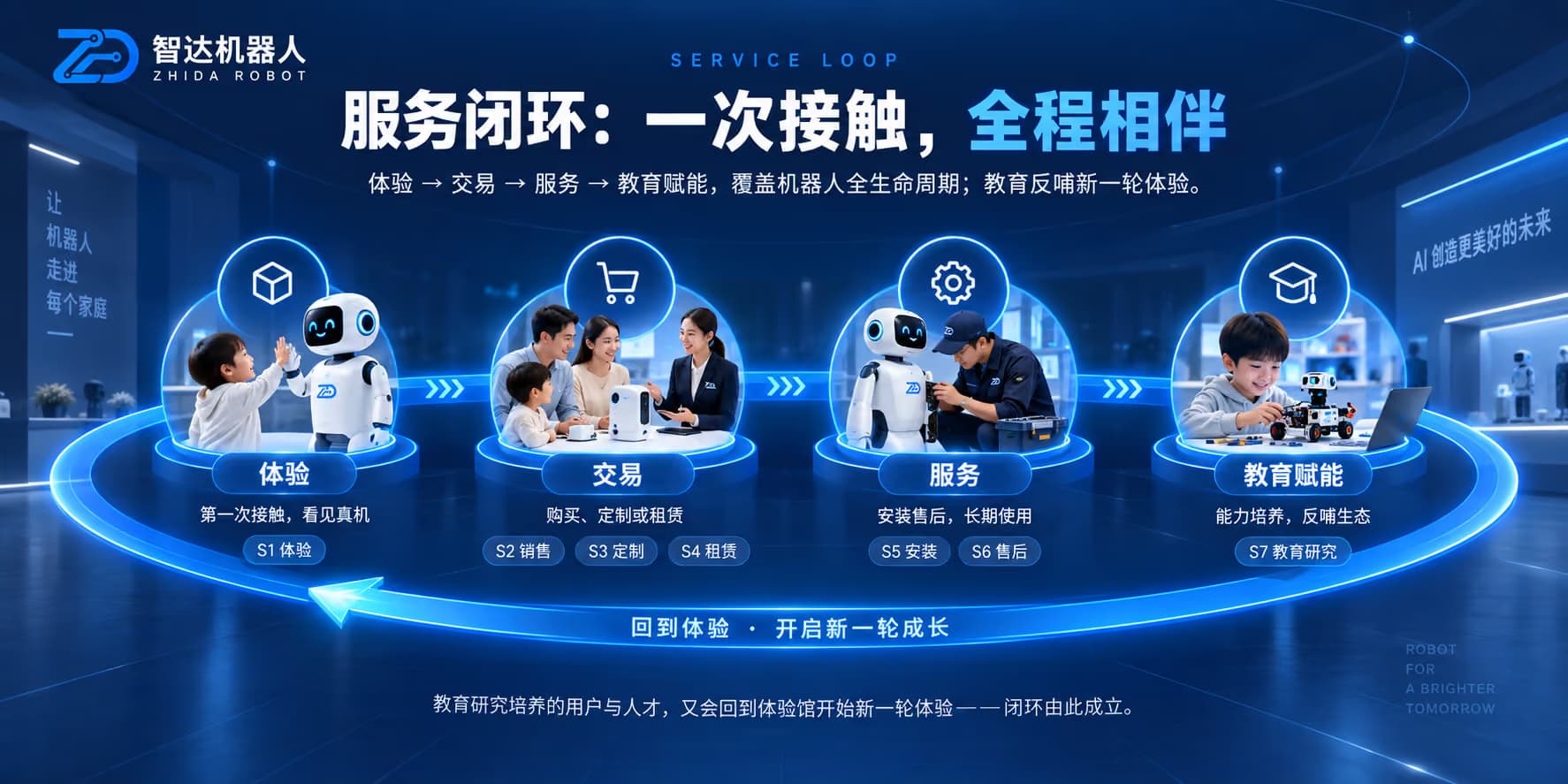 服务闭环:一次接触,全程相伴:体验 → 交易 → 服务 → 教育赋能,覆盖机器人全生命周期;教育反哺新一轮体验。